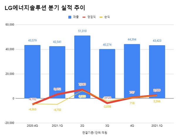 LG에너지솔루션 연결재무제표 분기 실적 추이.