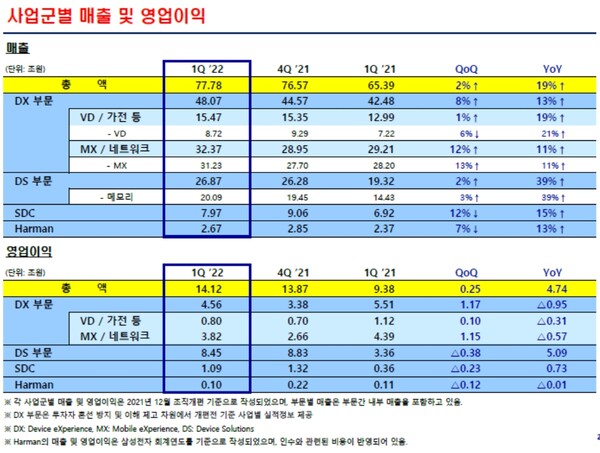 삼성전자 1분기 사업군별 매출 및 영업이익./자료=삼성전자