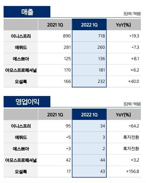 주요 자회사 실적//자료=아모레퍼시픽그룹 2022년 1분기 실적 자료