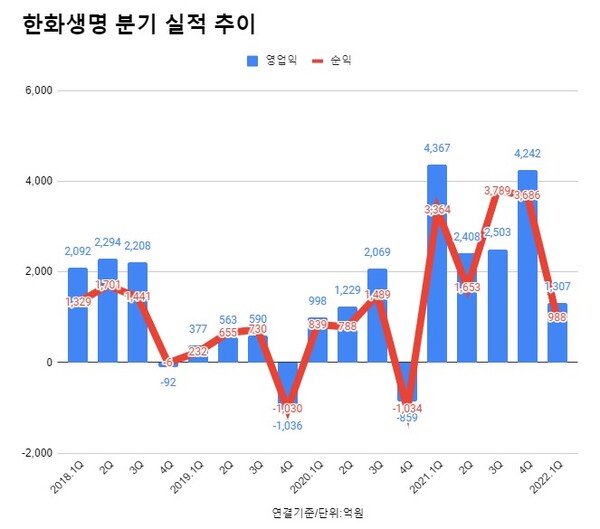 한화생명 연결재무제표 기준 분기 실적 추이.