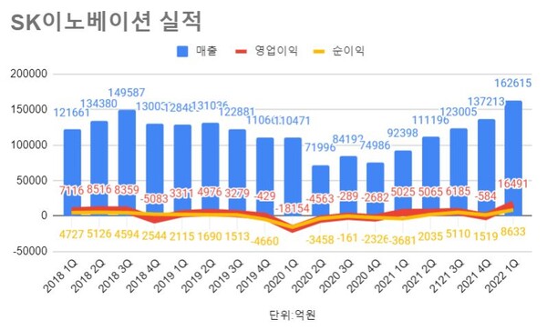 SK이노베이션 연결재무제표 기준 분기 실적 추이.