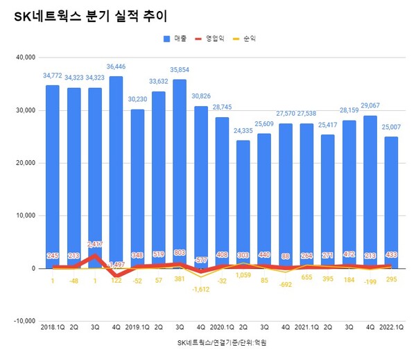 SK네트웍스 연결재무제표 기준 분시 실적 추이