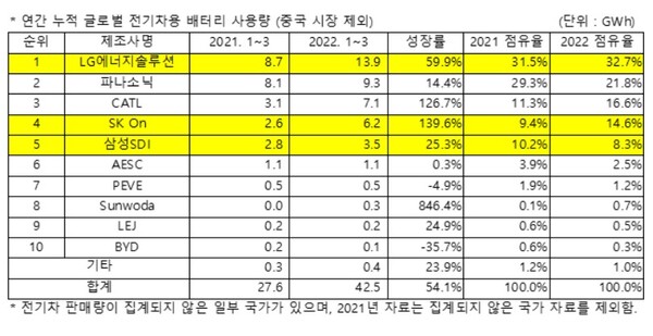 연간 누적 글로벌 전기차용 배터리 사용량(중국 시장 제외)/자료=SNE리서치