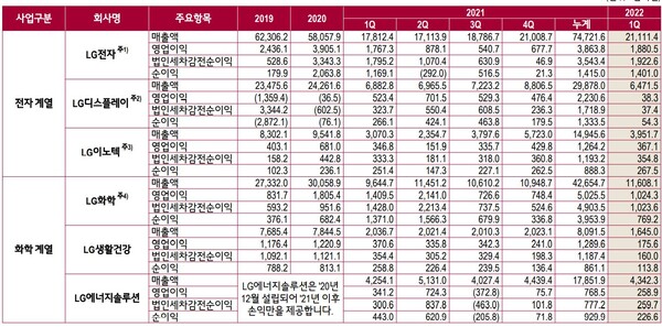 LG 주요 자회사별 실적. 전자, 화학 계열 