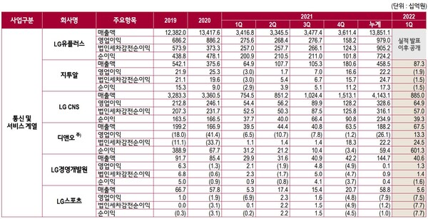 LG 주요 자회사별 실적. 통신 및 서비스 계열.