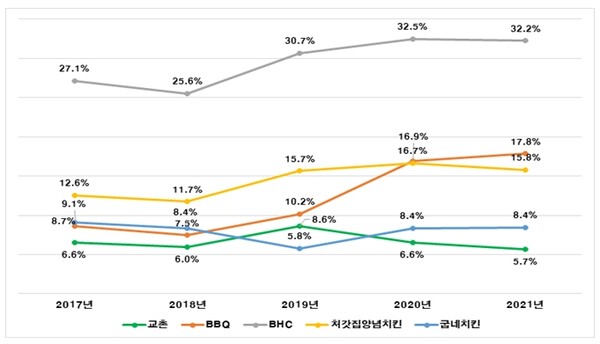 최근 5년 매출액 상위 5개 브랜드의 영업이익률 추이./자료=소비자단체협의회