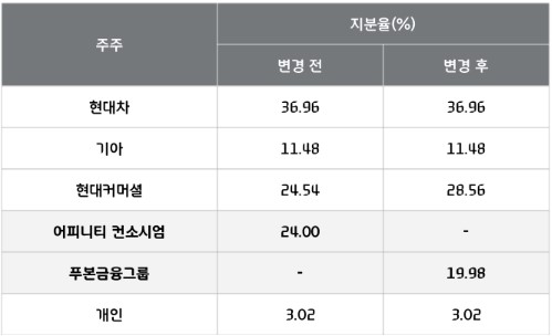 현대카드 주요 투자자 지분율./사진=현대카드