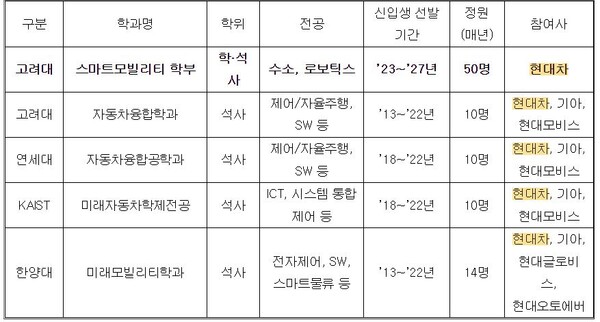 현대차 그룹의 대학 계약학과 운영 현황