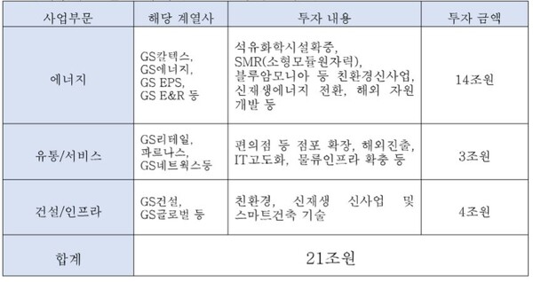 GS 사업부문별 투자액(2026년까지 5년간)