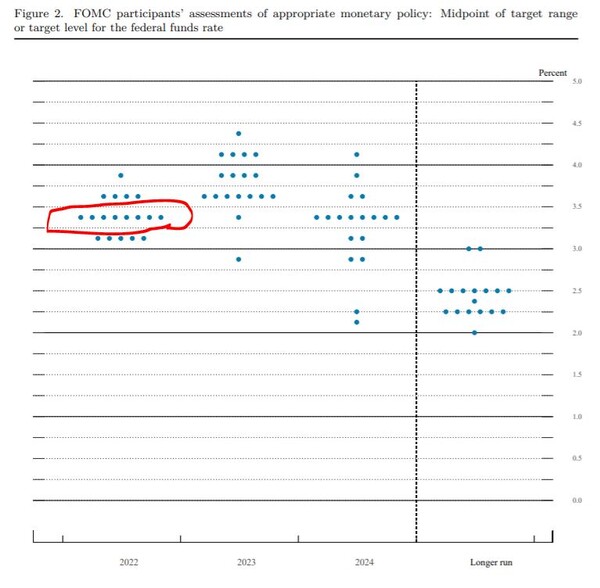 15일(현지시간) 연방공개시장위원회(FOMC) 경기전망 보고서에 첨부된 점도표. 점도표는 FOMC 위원들이 예상하는 향후 적정 기준금리 수준을 점으로 나타낸 것이다. 