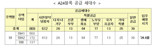 양주회천 A24블록 공급 세대수./한국토지주택공사
