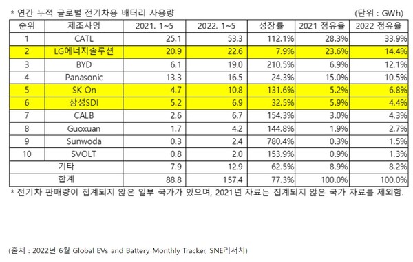연간 누적 글로벌 전기차용 배터리 사용량/사진=SNE리서치