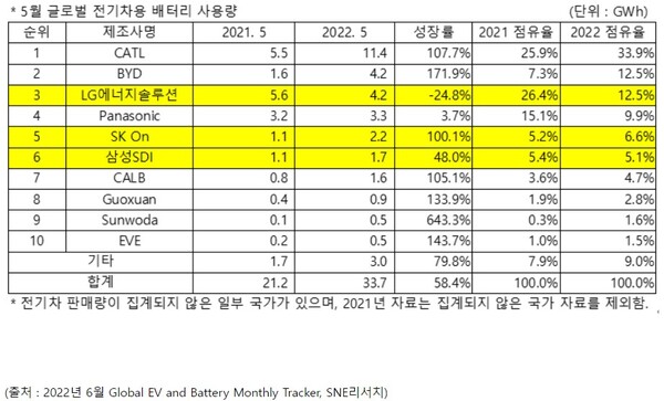 5월 글로버 전기차용 배터리 사용량/사진=SNE리서치