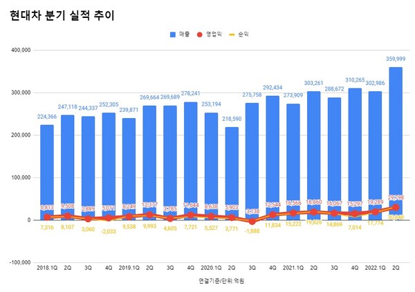 현대차 분기 실적 추이.