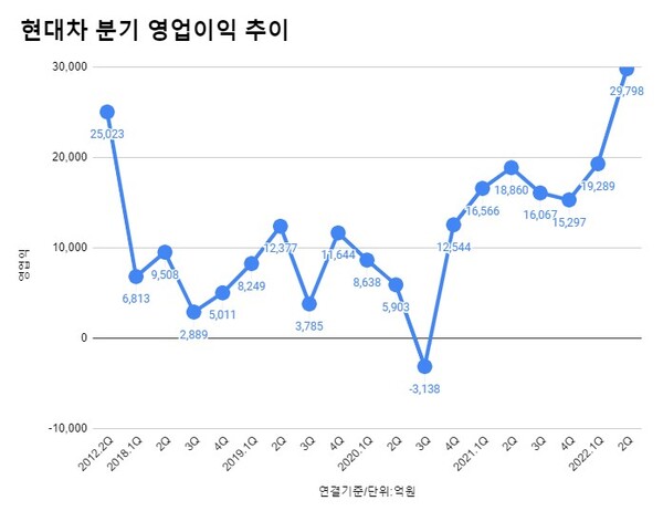 현대차 분기별 영업이익 추이.