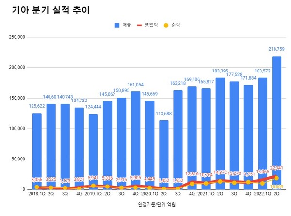 기아 분기 실적 추이.