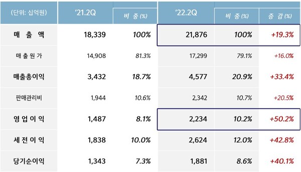 기아 2분기 손익계산서.