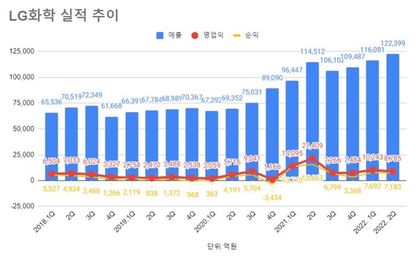 /LG화학 실적 추이.
