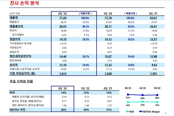 삼성전자 2분기 실적 요약 /자료=삼성전자