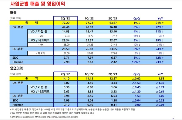 삼성전자 2분기 사업부문별 실적 /자료=삼성전자