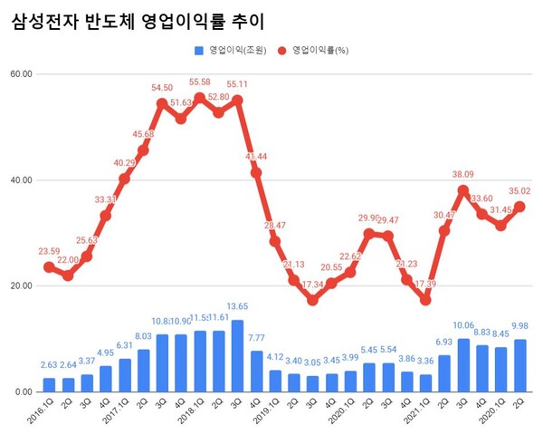 삼성전자 반도체 영업이익률 추이.