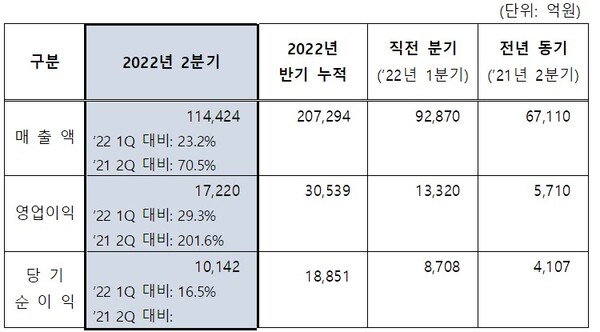 에쓰오일 2022년 2분기 실적.