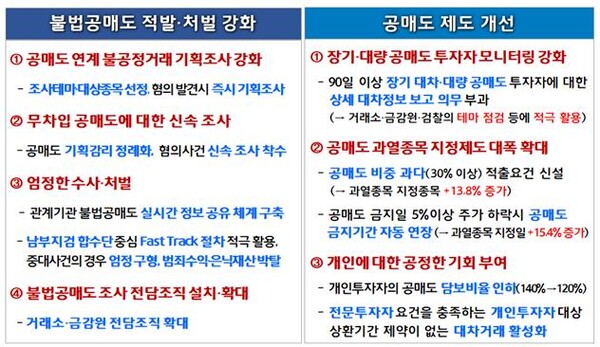 불법 공매도 적발·처벌 강화 및 공매도 관련 제도 보완방안/자료=금융위원회