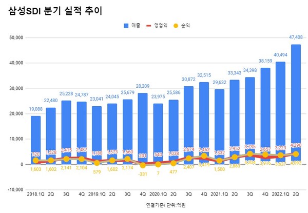 /삼성SDI 분기 실적 추이