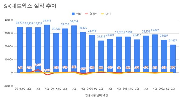 /SK네트웍스 분기별 실적 추이