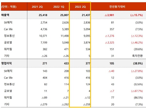 SK네트웍스 사업별 실적 추이