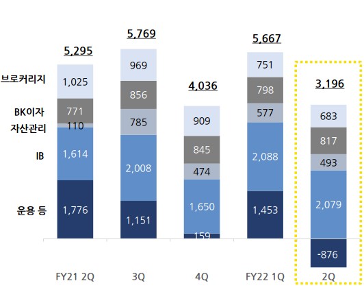 한국투자증권 순영업수익 구성/자료=한국금융지주 실적발표 자료