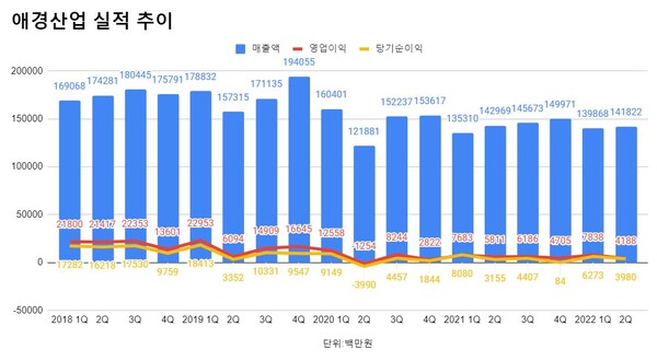 애경산업 실적