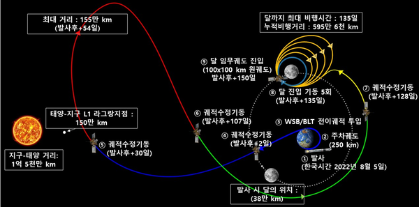  전이궤도에 성공적으로 돌입한 다누리가 달궤도 진입을 위해 항행하게 되는 궤적 설명도./자료=과학기술정보통신부
