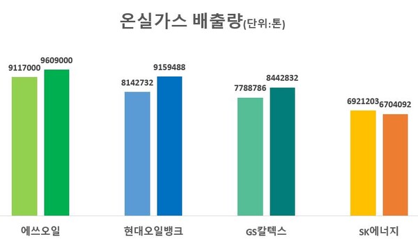 국내 정유사 온실가스 배출량 추이.(2020년/2021년)/자료=각 사