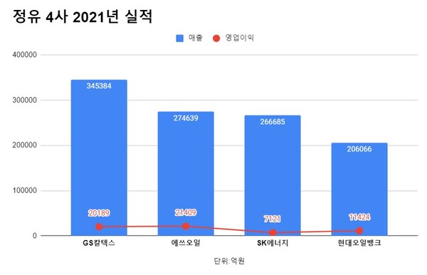 정유 4사 2021년 실적.