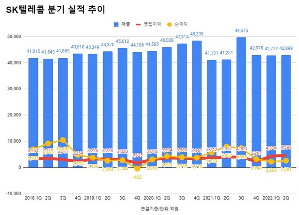 SK텔레콤 실적 추이