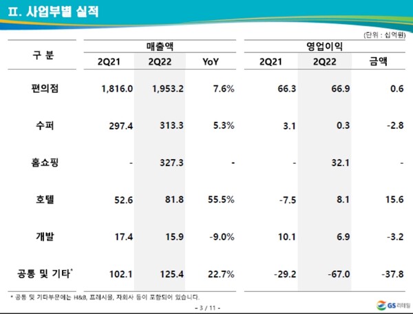 GS리테일 사업부별 실적./자료=GS리테일