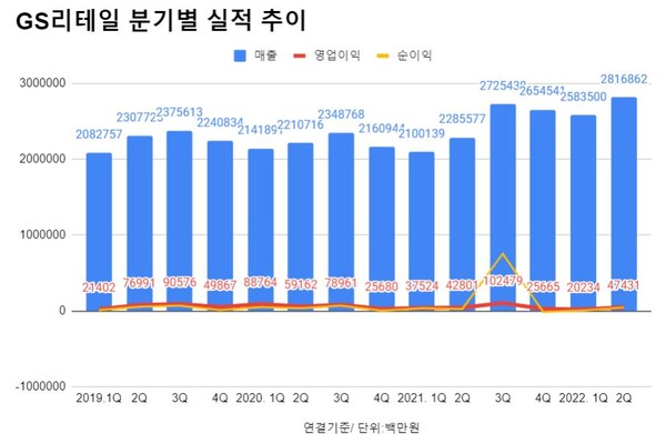 GS리테일 실적
