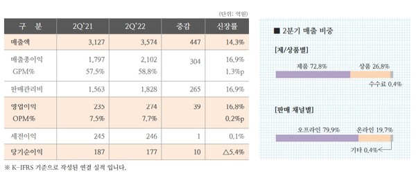 한섬 2분기 영업실적./자료=한섬