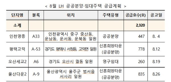 8월 LH 공공분양·영구임대 주택 공급지역 및 가구수./한국토지주택공사