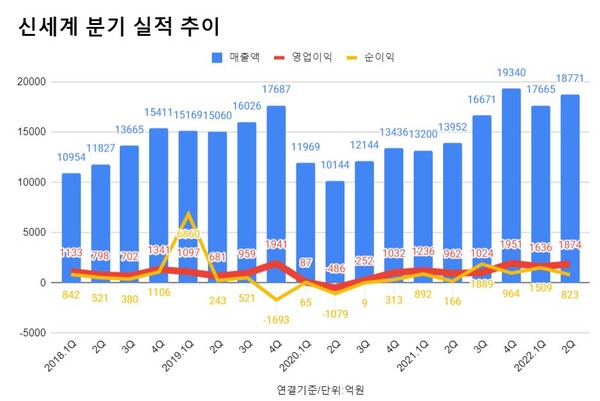신세계 분기 실적 추이.