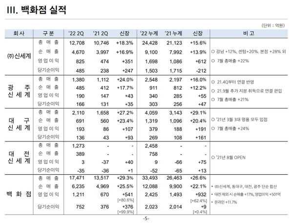 신세계 백화점 실적./자료=신세계