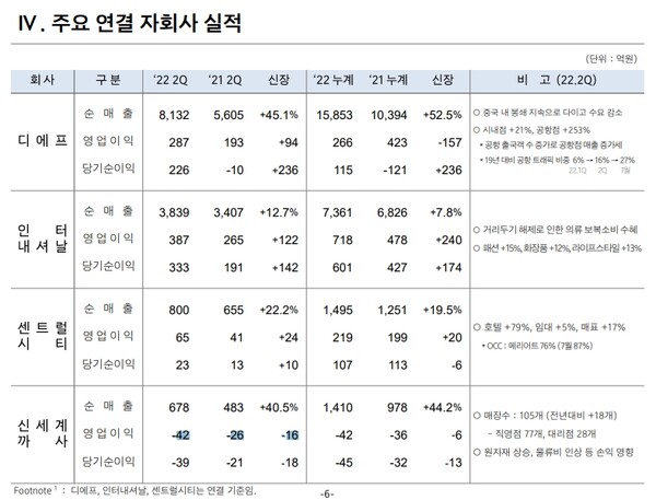신세계 주요 연결 자회사 실적./자료=신세계