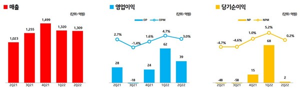 KT알파 2분기 실적 추이 / 사진=KT알파