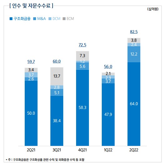 인수 및 자문수수료/자료=삼성증권 실적발표 자료