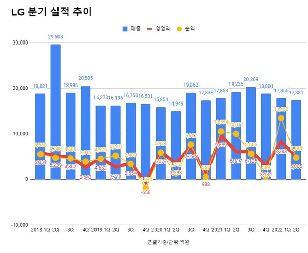 LG 분기 실적 추이.