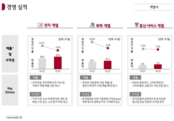 LG 2분기 계열사 별 경영 실적./자료=LG