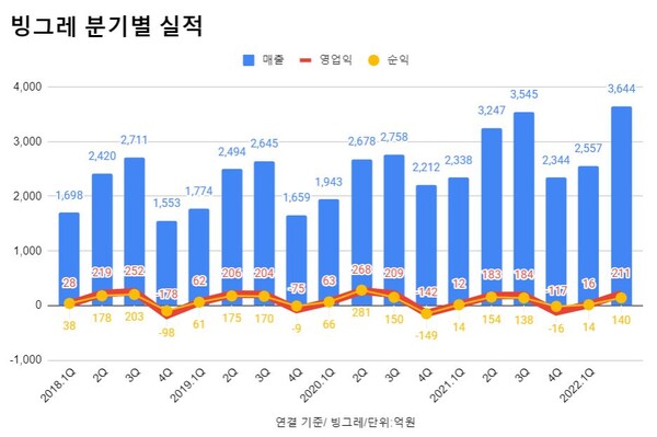 빙그레 분기 실적