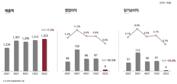 교촌에프앤비 2분기 실적./자료=교촌에프앤비