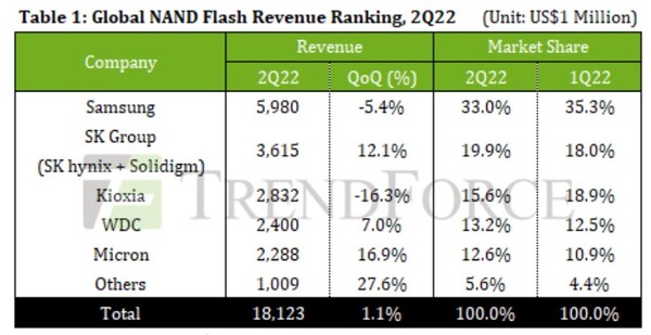 2분기 글로벌 낸드플래시 매출 및 시장 점유율 현황./자료=트렌드포스